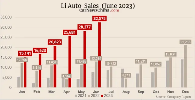 Image 2 accompanying Li Auto achieves outstanding performance with a delivery of 32,575 vehicles in June, reflecting a remarkable 150% increase compared to June 2022