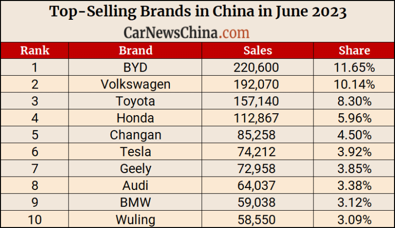 BYD Takes the Lead, Followed by Volkswagen and Toyota: China's Best-Selling Cars in June 2023 - Trade News - 2