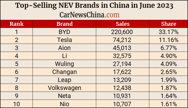BYD Takes the Lead, Followed by Volkswagen and Toyota: China's Best-Selling Cars in June 2023 - Trade News - 3