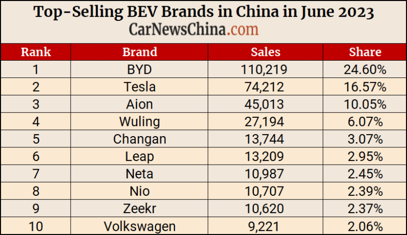 BYD Takes the Lead, Followed by Volkswagen and Toyota: China's Best-Selling Cars in June 2023 - Trade News - 4