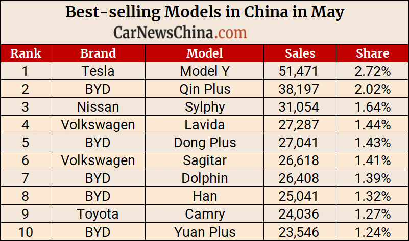 BYD Takes the Lead, Followed by Volkswagen and Toyota: China's Best-Selling Cars in June 2023 - Trade News - 5