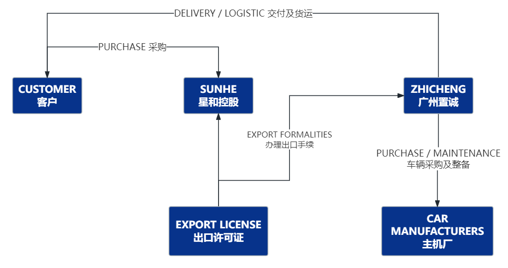 Sales Network